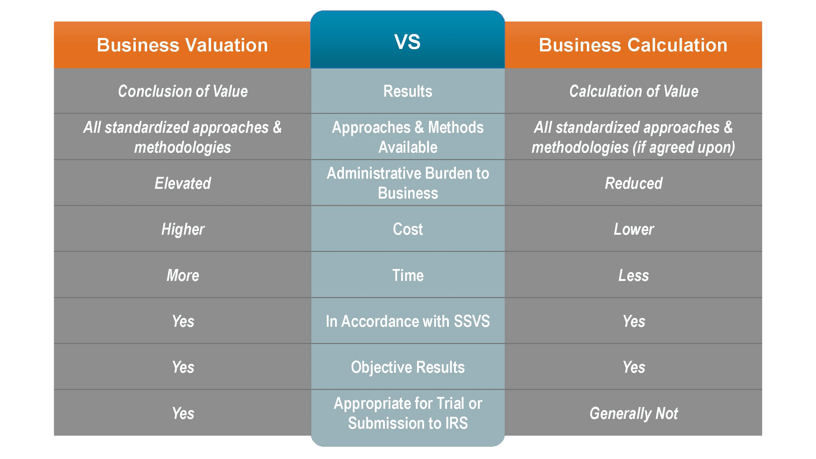 Business Valuation vs. Business Calculation