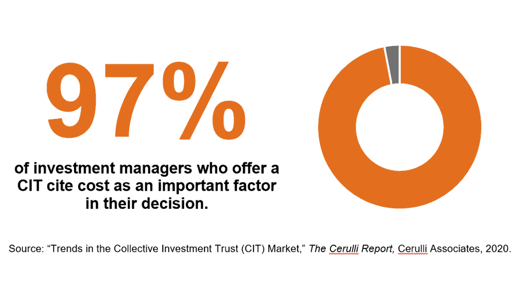 97% of investment managers factor cost into the decision to offer a CIT