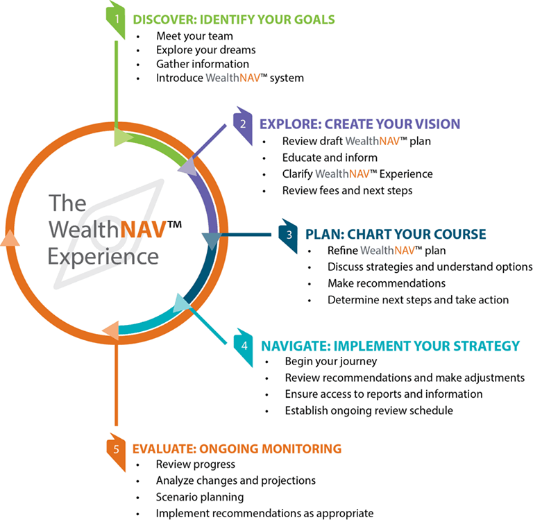 WealthNAV Experience Graphic