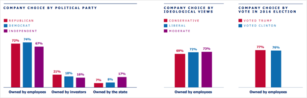 A Clear Consensus: Americans Prefer Employee Ownership