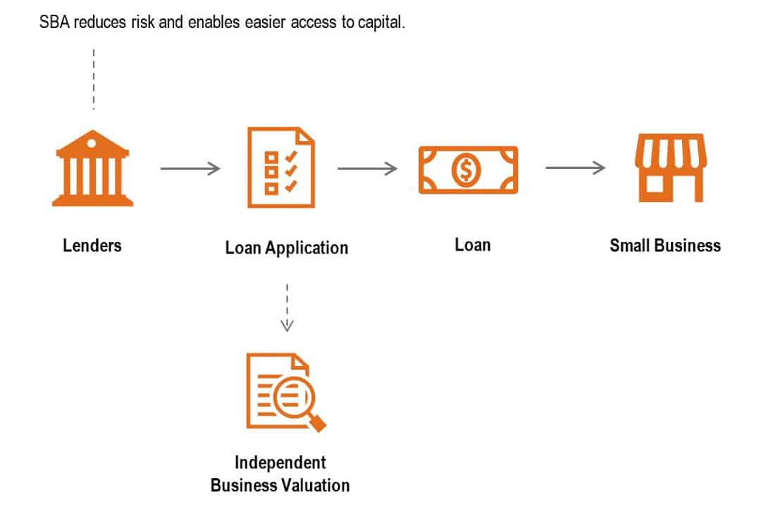 SBA Loan Valuation Process