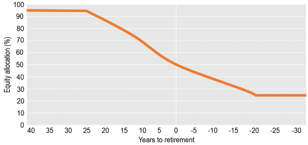 An example of a Glide Path