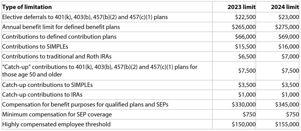 A table comparing the 2023 and 2024 retirement-plan-related limits
