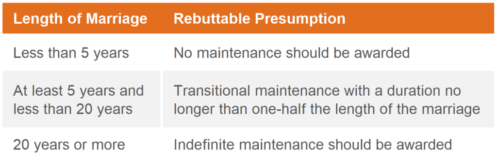 A chart depicting the rebuttable presumption for different lengths of marriage under the new Minnesota spousal maintenance laws