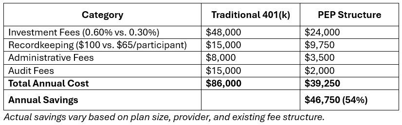 Table demonstrating the price savings of a PEP Structure vs. a traditional 401(k).