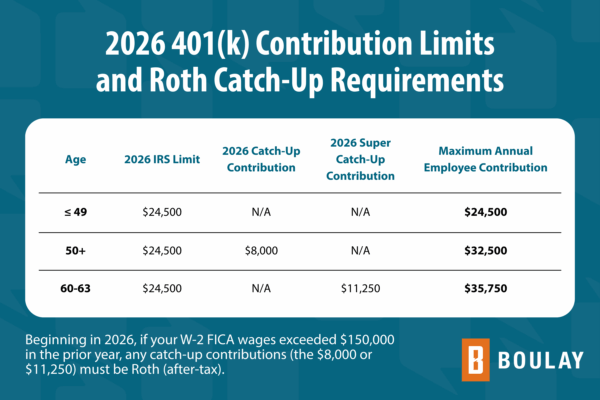 2026 401(k) Contribution Limits | Insights | Boulay