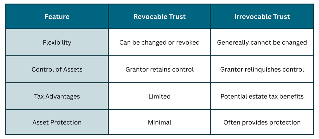 A chart comparing revocable and irrevocable trusts.