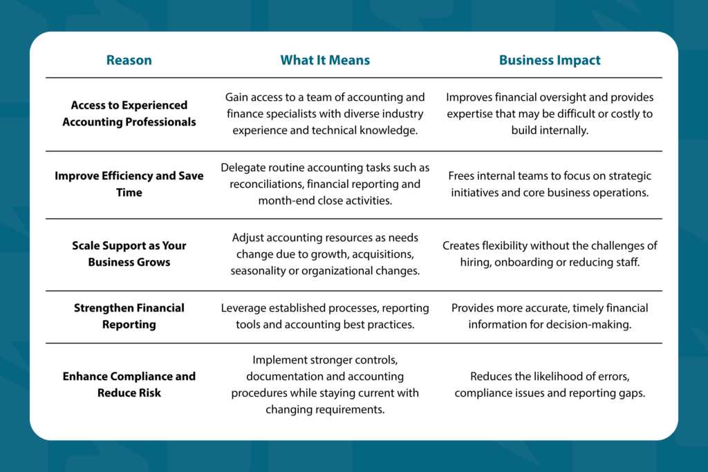 A chart explaining the five reasons to outsource your accounting needs. Reason 1: Access to Experienced Accounting Professionals What it means: Gain access to a team of accounting and finance specialists with diverse industry experience and technical knowledge. Business impact: Improves financial oversight and provides expertise that may be difficult or costly to build internally. Reason 2: Improve Efficiency and Save Time What it means: Delegate routine accounting tasks such as reconciliations, financial reporting and month-end close activities. Business impact: Frees internal teams to focus on strategic initiatives and core business operations. Reason 3: Scale Support as Your Business Grows What it means: Adjust accounting resources as needs change due to growth, acquisitions, seasonality or organizational changes. Business impact: Creates flexibility without the challenges of hiring, onboarding or reducing staff. Reason 4: Strengthen Financial Reporting What it means: Leverage established processes, reporting tools and accounting best practices. Business impact: Provides more accurate, timely financial information for decision-making. Reason 5: Enhance Compliance and Reduce Risk What it means: Implement stronger controls, documentation and accounting procedures while staying current with changing requirements. Business impact: Reduces the likelihood of errors, compliance issues and reporting gaps.