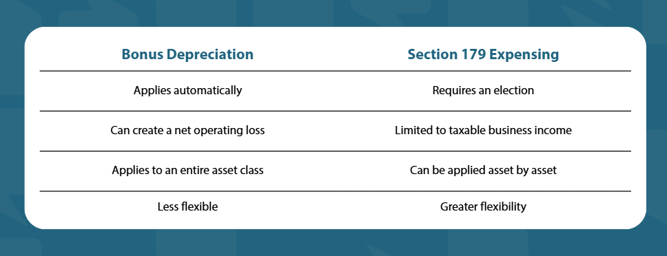 Bonus Depreciation Applies automatically Can create a net operating loss Applies to an entire asset class Less flexible Section 179 Expensing Requires an election Limited to taxable business income Can be applied asset by asset Greater flexibility
